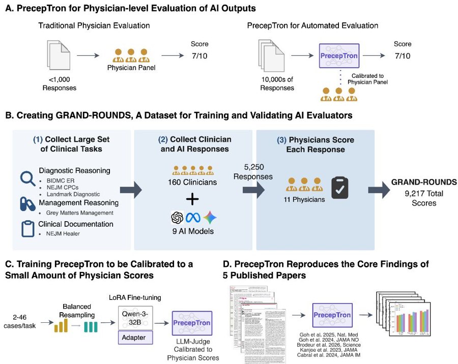 Figure from "Scaling Clinical Judgment to Evaluate Medical AI" by Aashna P. Shah and co-authors