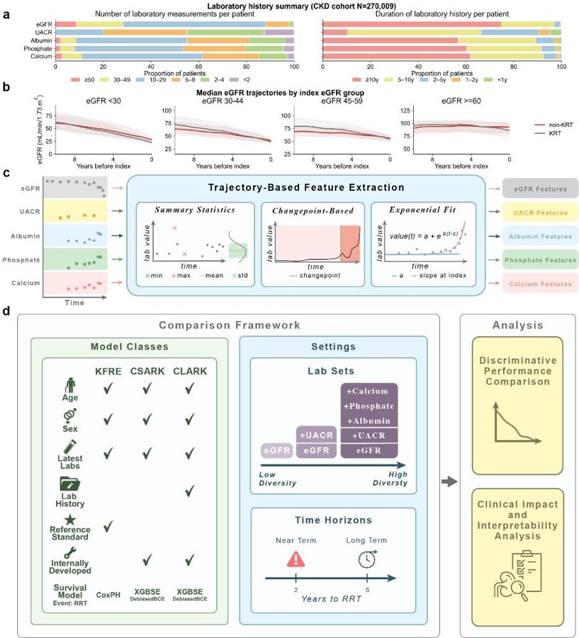 Figure from "Laboratory Trajectories Improve Kidney Failure Risk Estimation" by Aashna P. Shah and co-authors